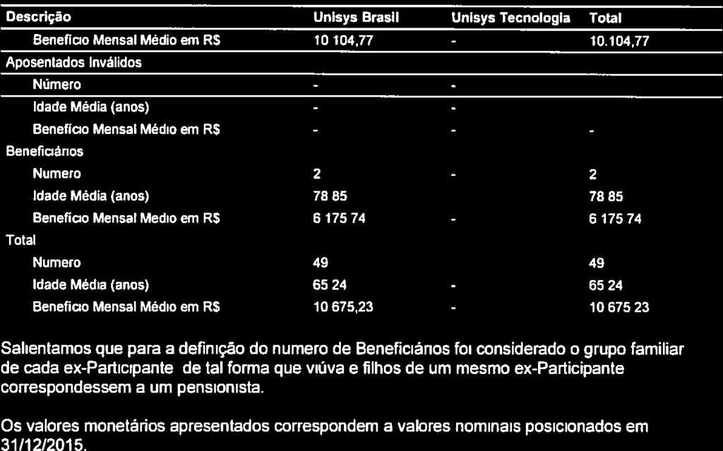 ENTIDADE PARECER ATUARIAL Dos PLANOS DE BENEFÍCIOS DE PREVIDÊNCIA Descrição Unisys Brasil Unisys Tecnologia Total Beneficio Mensal Médio em R$ 10.104,77-10.