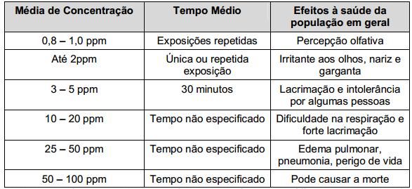 Curiosidade! Efeitos do formol em humanos após exposições de curta duração Fonte: Adaptado World Health Organization (1989); IARC (1995); WHO Regional Office for Europe (1987).