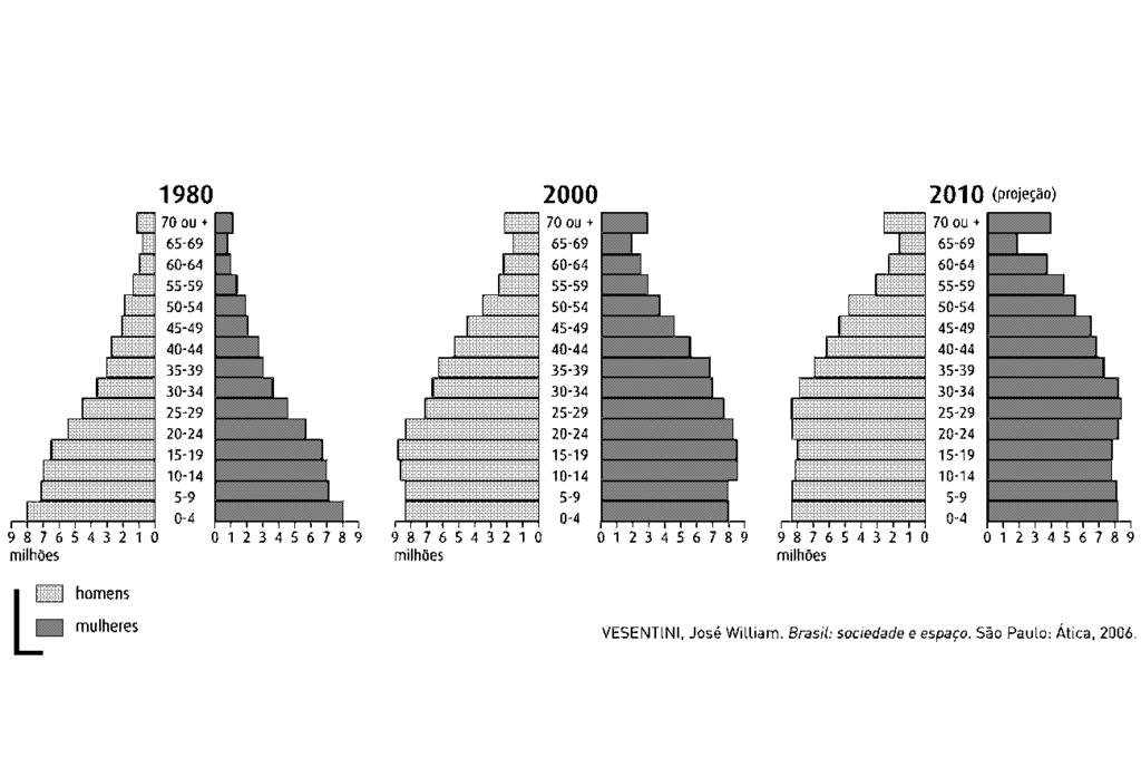 10. (Udesc 2009) Observe a diferença da forma da pirâmide etária brasileira de 1980 e de 2000, e explique as causas e as consequências desta modificação.