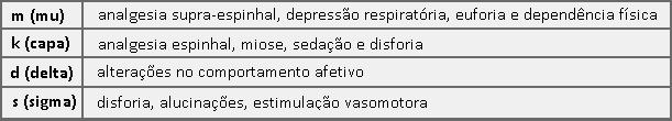 receptores mu, capa, delta e sigma. Inibem ainda neuromediadores da dor, a exemplo da substância P, e hiperpolarizam neurônios aferentes do corno posterior da medula.