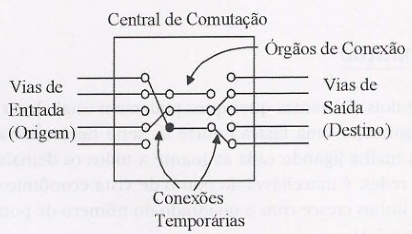 CENTRAL DE COMUTAÇÃO Rede em estrela em lugar da rede em malha; #vias de conexão menor que o #assinantes;