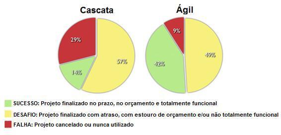 Gráfico 1: Comparativo do sucesso dos projetos que seguem a metodologia em Cascata versus a metodologia Ágil (Adaptado de STANDISH 2012).