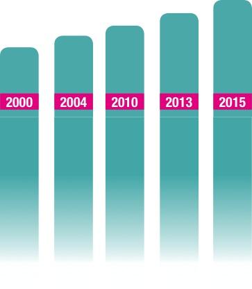 Contexto dos Pequenos Negócios Empresariais no Brasil 2010 2011 2012 2013 2014 4,6milhões 5,6 milhões 6,8