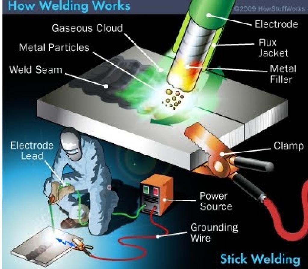 gerador de fumos protetores da poça de fusão, escória e elementos liga Permite a soldagem