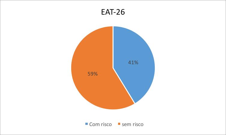 176 Figura 2 - Questionário de Atitudes alimentares (EAT- 26) Os resultados obtidos na análise do comportamento alimentar das estudantes mostram uma frequência importante de comportamentos