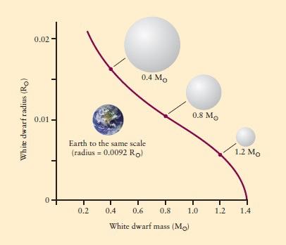 Anãs Brancas: Características Gerais Anãs brancas são estrelas de cerca de uma massa solar com raio característico de cerca de 5000 km e densidades significativas de cerca de 10^6 g/cm³.