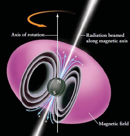 Estrelas de Nêutrons: Características Gerais A rotação rápida da estrela e os prótons supercondutores no interior causam fortes campos magnéticos da ordem de 10 ^7 T a 10^10 T (só para comparação: o