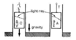 Teoria da Relatividade Geral Essa ideia é um tanto profunda, pois modificando a aceleração em um espaço plano é possível mimetizar qualquer campo gravitacional.