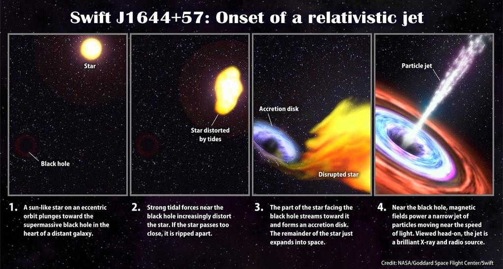 Binárias com Buracos Negros Impressão artística da formação de dois jatos relativísticos opostos de raios gama gerados pelo transbordamento do