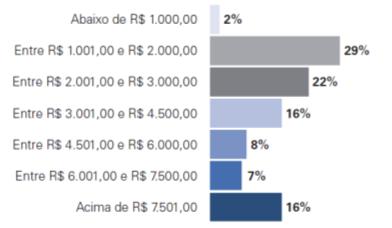 Perfil do fraudador Perfil