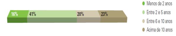 65%: entre 26 a 40 anos