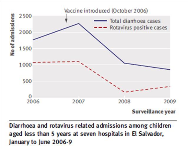 Impacto da vacina de rotavirus em < 5 anos hospitalizados, El Salvador, 2006-2009.