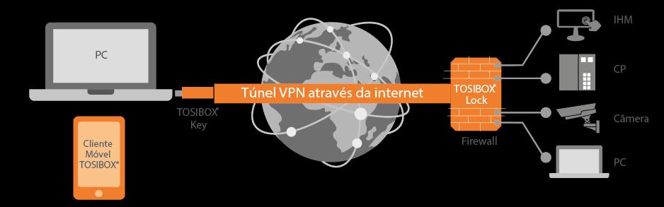 Fluxo de dados criptografado ponto-a-ponto Características Avançadas: Conexões Layer 2 & Layer 3 NAT