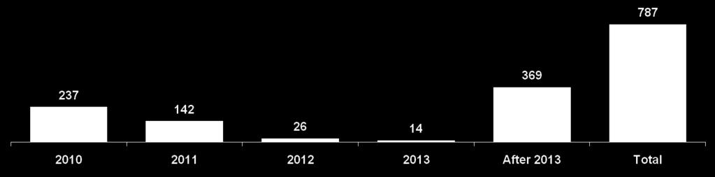 Calendário de Amortização da Dívida Bruta R$ MM 2010 2011 2012 2013 Após 2013 Total Capital de giro 160,0 - - - - 160,0 Empréstimo BDMG 1,0 3,1 3,1 3,1 0,5 10,8 Empréstimo