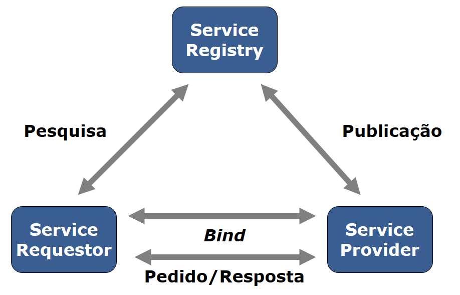 Número: Nome: Página 5 de 7 Grupo III [7] 1) [0,5] Qual foi a principal motivação para o desenvolvimento da tecnologia de Web Services? A. Obter melhor desempenho na comunicação. B.