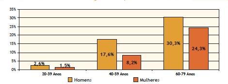 A prevalência da DM em 2012 foi de 12,9% da população portuguesa co, idades compreendidas entre os 20 e 79 anos e verifica-se que esta aumenta com o avançar da idade, sendo mais frequente no sexo