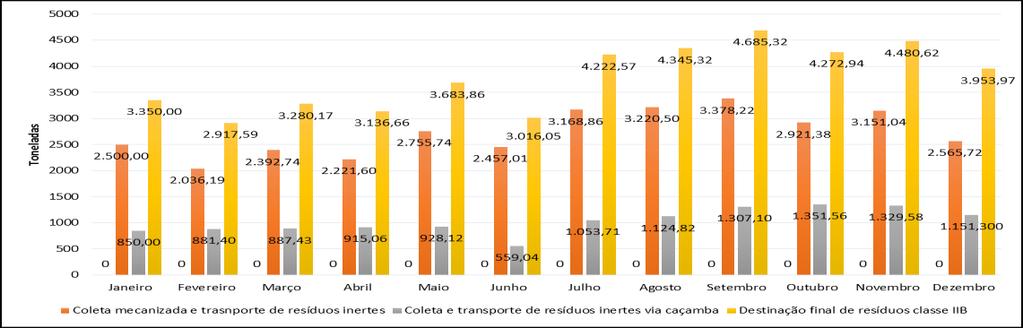 Figura 1: Apuração da coleta de resíduos sólidos inertes no ano de 2015 no município de Aracruz A quantidade média de constituintes do entulho do município pode ser calculada tomando-se a quantidade