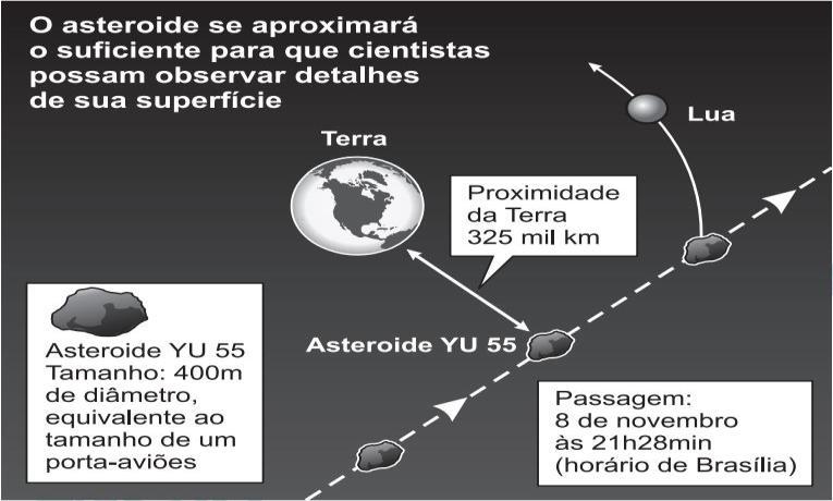 asteroide percorreu sua trajetória no mesmo plano que contém a órbita descrita pela Lua em torno da Terra.