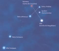 Constelação de Órion: Uma constelação fácil de enxergar é Órion. Para identificá-la devemos localizar 3 estrelas próximas entre si, de mesmo brilho, e alinhadas.