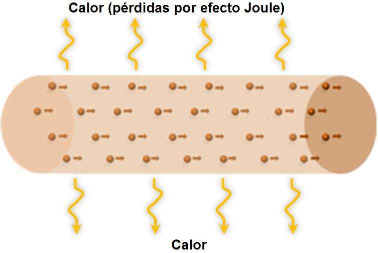 SEÇÃO ECONÔMICA No condutor elétrico, a perda de calor dependerá da resistência elétrica (R) do condutor e da corrente