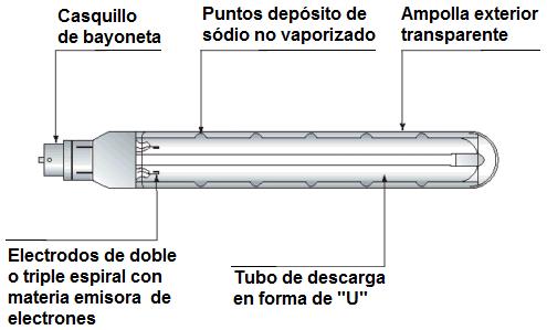 LÂMPADAS DE SÓDIO DE BAIXA PRESSÃO São lâmpadas nas quais a descarga elétrica ocorre através do vapor de sódio a baixa pressão contido em um tubo de descarga montado no interior de uma ampola tubular