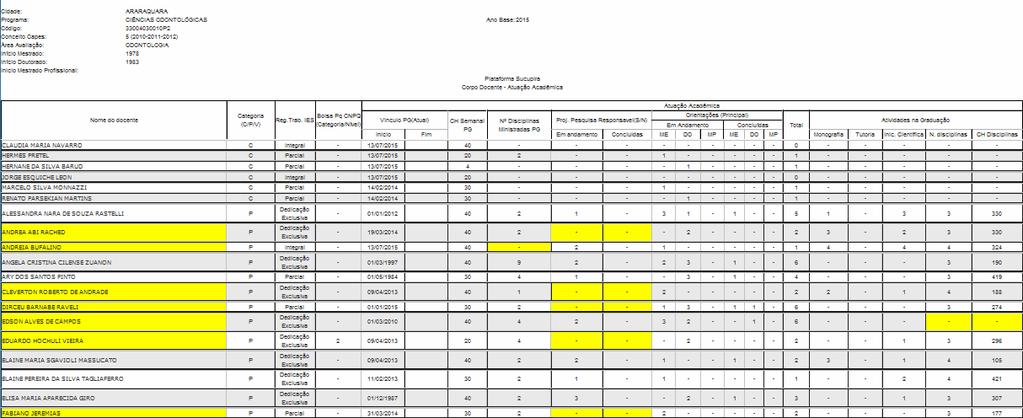 UNESP Documentos indicadores da PG Atuação acadêmica docente Sinalizações em amarelo: rever