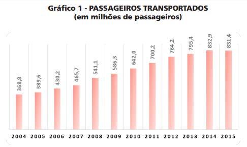 Fonte: Relatório da Administração CPTM - 2015 A partir do gráfico acima é possível aferir o crescimento anual de passageiros transportados pela CPTM na Grande São Paulo.
