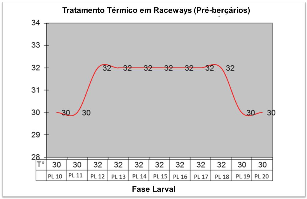 TRATAMENTO TÉRMICO EM RACEWAYS (PRÉ-BERÇÁRIOS) Temperatura e duração do tratamento: 32