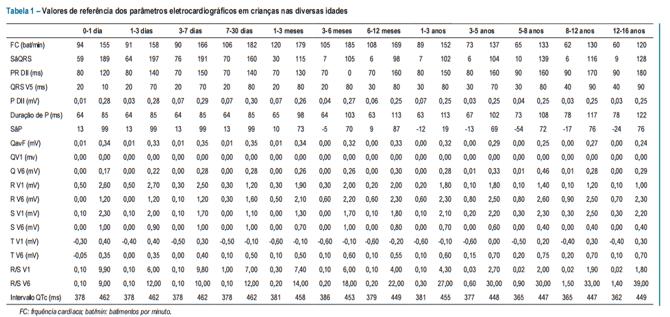 10 ECG Pediátrico Onda P Avaliar igual adulto Frequência cardíaca Geralmente mais alta Ritmo cardíaco Mesmos critérios do adulto. Na criança é muito comum a arritmia sinusal fásica.