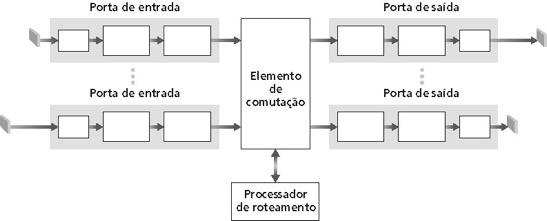 Roteador Determinar o caminho Um par origem-destino Ação distribuída Encaminhar pacotes Interconectar redes distintas Cada pacote ao chegar a um roteador Tem seu endereço de