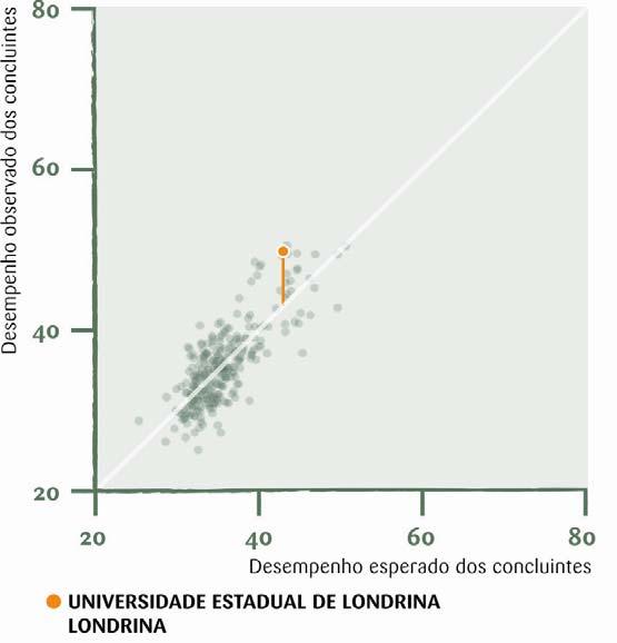 Indicador de Diferença Entre os Desempenhos Observado e Esperado IDD O Indicador de Diferença Entre os Desempenhos Observado e Esperado (IDD) tem o propósito de trazer às instituições informações