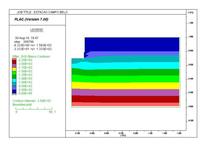 RETROANÁLISE - MODELOS Análise numérica bidimensional Calibração dos parâmetros Análise Axissimétrica : Calibração de Parâmetros (FLAC 2D) Análise Tri