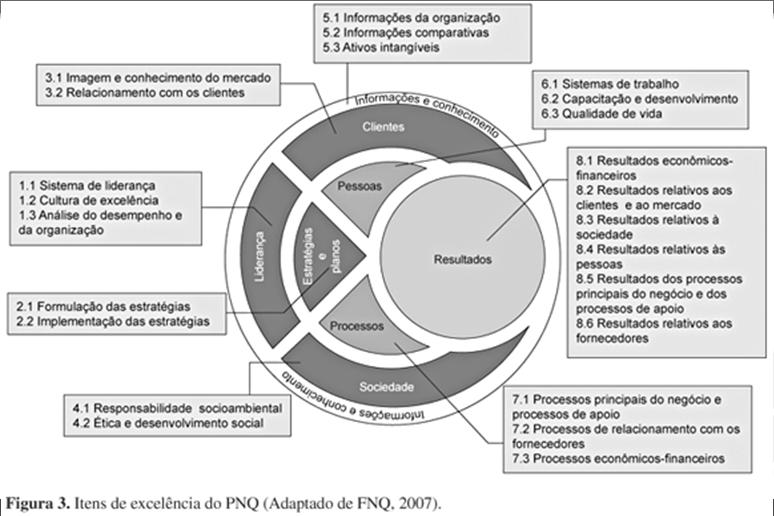 OS PROCESSOS NO MODELO PNQ DE EXCELÊNCIA NA GESTÃO (MEG) Para se implantar a ISO 9001:2008, deve-se: Considerar todo trabalho como sendo um processo; Focar no Cliente identificando e satisfazendo as