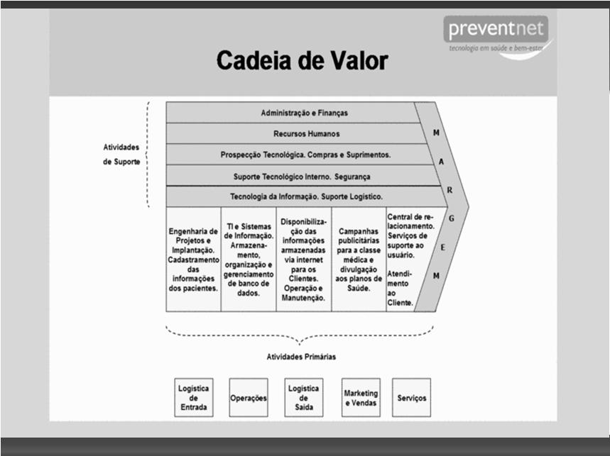 A cadeia de valor Qualquer processo, do mais simples ao mais complexo, tem que AGREGAR VALOR, ou seja, sua saída tem que ser mais valorizada que as suas entradas.