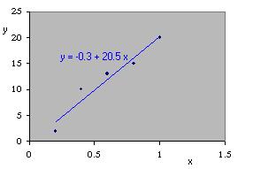 MÉTODO DOS MÍNIMOS QUADRADOS Por exemplo, se tivermos apenas os valores da função em certos pontos, não vamos exigir que a função aproximadora interpole a função dada nos pontos.