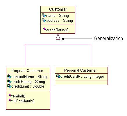 Modelagem usando UML