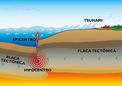 TERREMOTOS Também chamados de ABALOS SÍSMICOS.