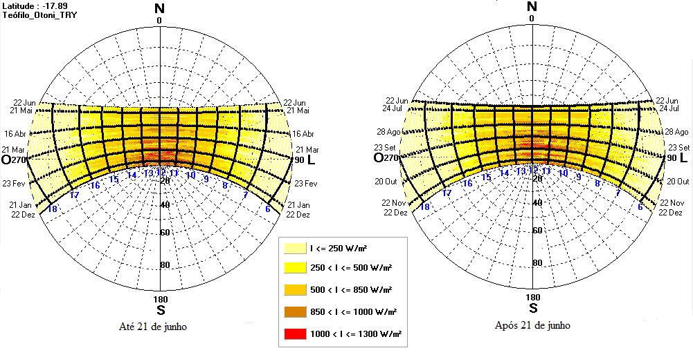 Figura 2 Carta Solar de Teófilo Otoni (Radiação Global Horizontal) Fonte: Programa Analysis SOL-AR 6.2 (2015) 4.