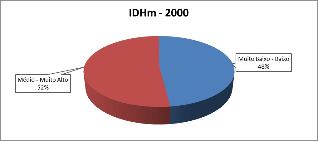 Evolução do IDH dos