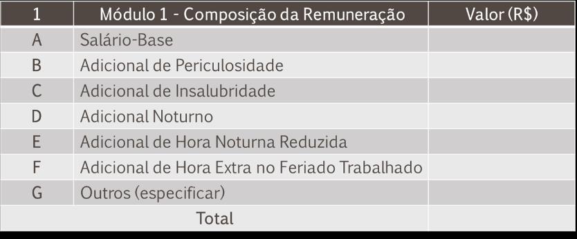 A planilha de custos estabelecida pela Instrução Normativa nº 05/2017 apresenta seis módulos, sendo o Módulo 1 àquele que representa a composição da remuneração, conforme ilustrado na figura a seguir.