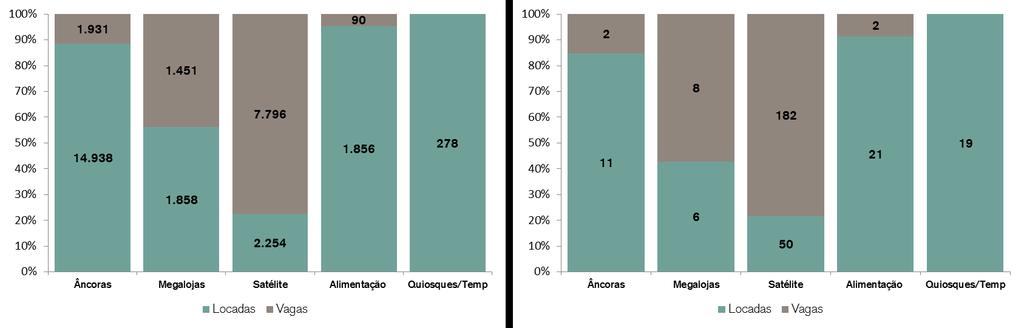 Vacância e Fluxo Conforme informado pela AD Shopping, administradora do empreendimento, o shopping encerrou novembro de 2015 com uma vacância de 34,7% de seu ABL e de 64,5% com relação à quantidade