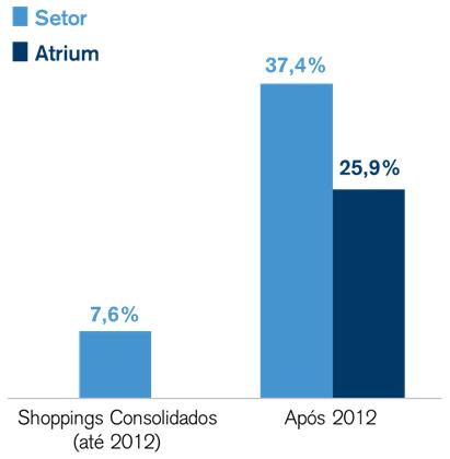 O mercado brasileiro de Shopping Centers Segundo uma pesquisa realizada pelo Ibope em parceria com a Alshop, entre 2000 e 2015, foram inaugurados 259 shoppings, o que representou um crescimento médio