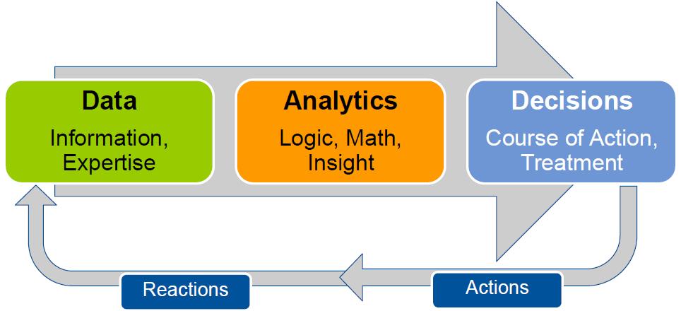 Informação, Inteligência Analítica, Decisões, Ações e Reações Combinamos as informações utilizando tecnologias diversas, como de