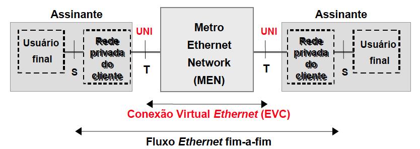 Arquitetura Metro Ethernet Network (MEN) Associação de UNIs com o propósito de entregar um