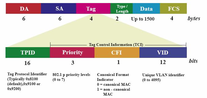 Formato do frame ou unidade de informação Consiste no frame IEEE 802.3, com TAG 802.