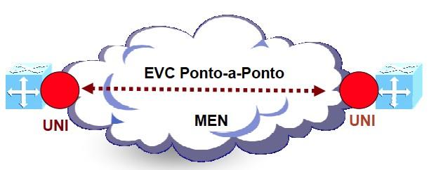 Serviços Metro Ethernet EVC