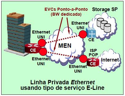 Serviços E-Line Exemplo de