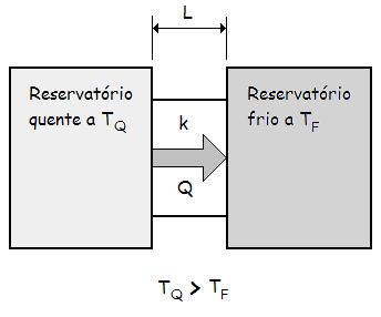 Exercício 13. Considere a placa mostrada na Figura. Suponha que L = 25,0 cm, A = 90,0 cm 2 e que o material é cobre.