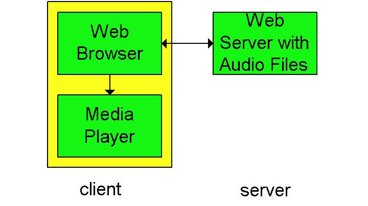 Informações de tempo contínuo em servidores Web (1) Os arquivos de aúdio e de vídeo são armazenados em servidores Web abordagem ingênua browser pede o arquivo com uma mensagem HTTP do tipo pedido
