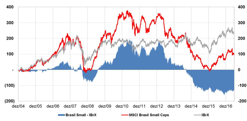 Small Caps Já no Brasil a história não é a mesma.